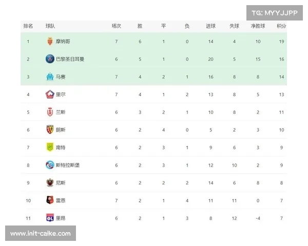 加拉塔萨雷0-1摩纳哥，主队遭遇连败